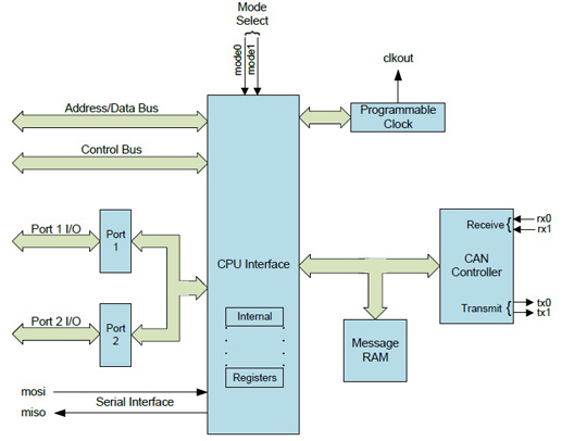 CAN controllers as self-standing peripheral chips Innovasic IA82527